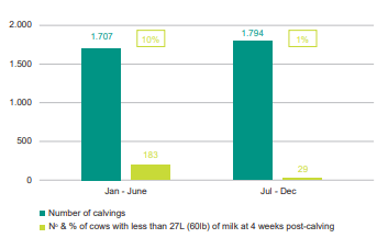 Study 1 - Changing the course of fresh cows by using objective monitoring